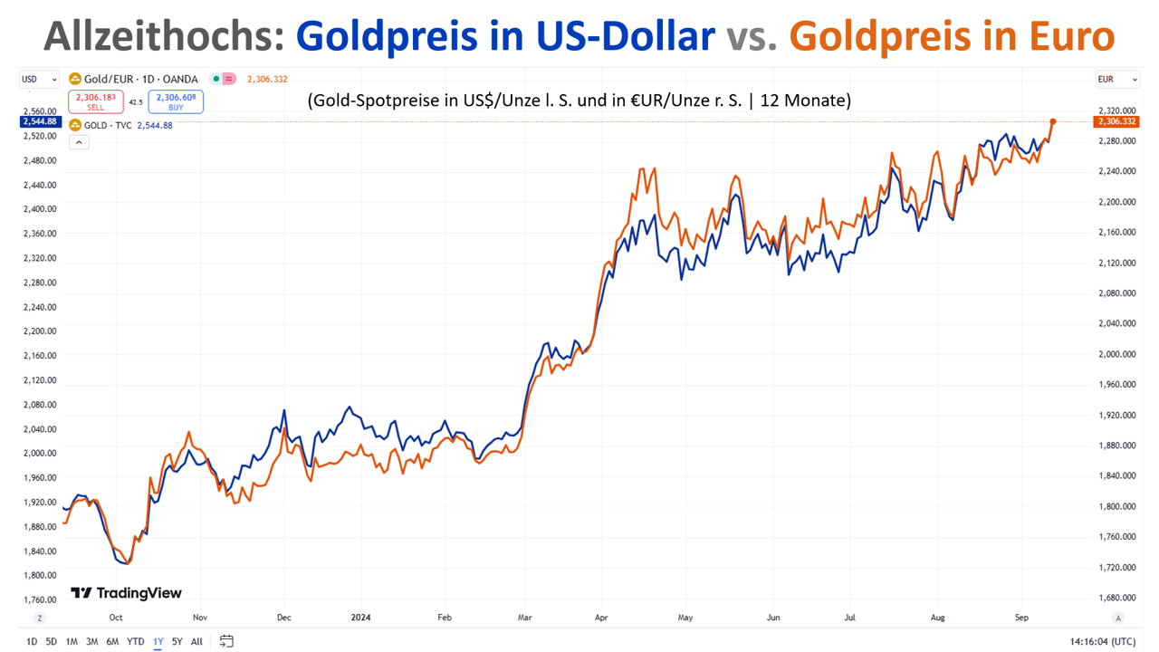 Goldpreis Allzeithoch Euro vs. Dollar